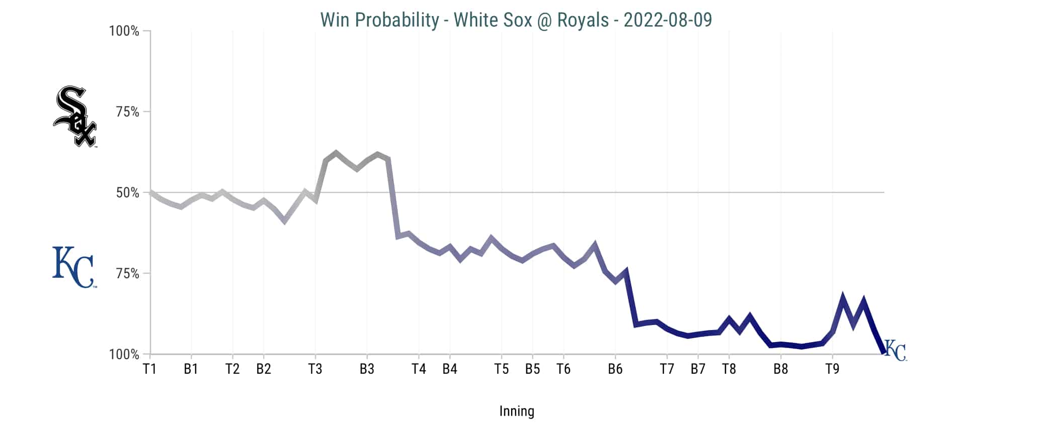 White Sox 3, Royals 2 Sox Split Doubleheader Sox On 35th