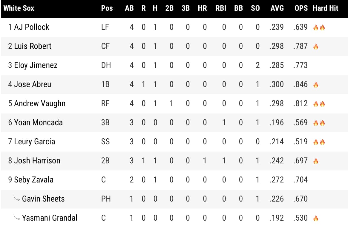 White Sox 3, Royals 2 Sox Split Doubleheader Sox On 35th