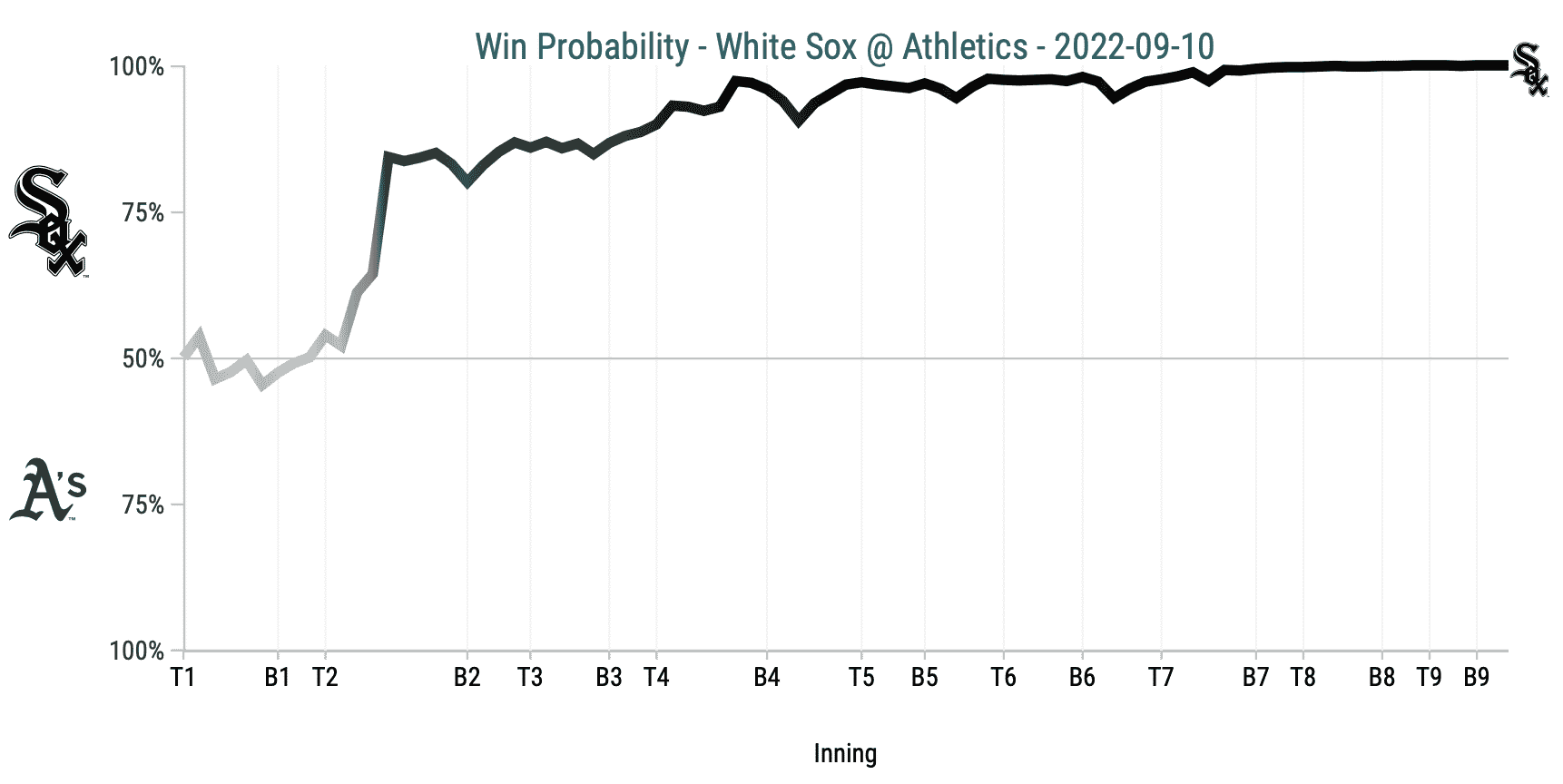 White Sox 10, Athletics 2 Offense Hammers 20 Hits in Victory Sox On 35th