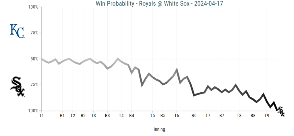 White Sox 2, Royals 1: Fedde helps end losing streak
